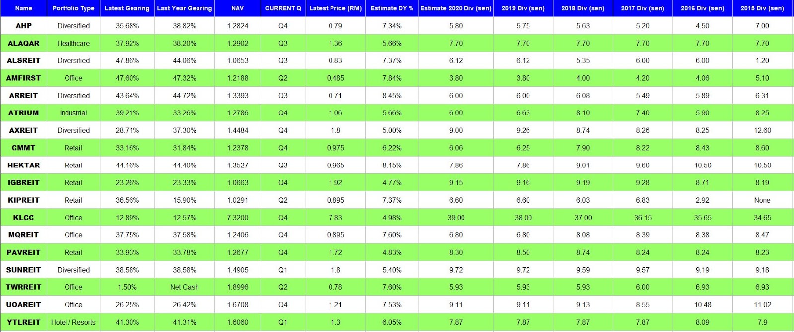 第一天] 天哥看产托第8集~ 股息率高达8.5%的产托~ARREIT 值得买吗？ | MalaysiaStock.Biz