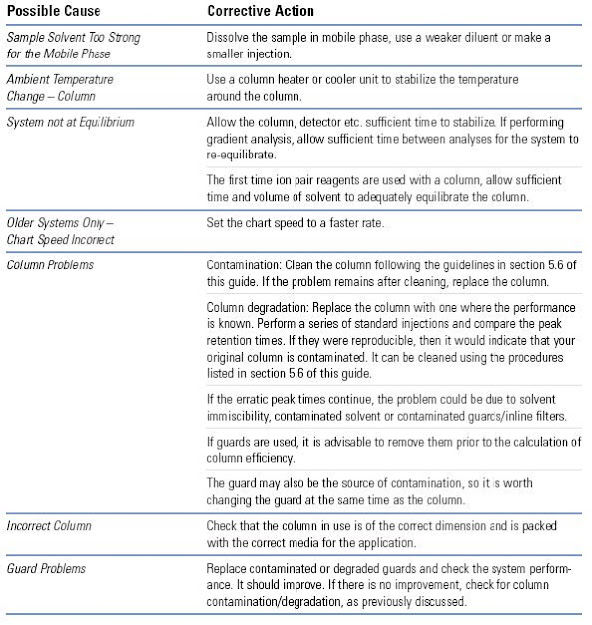 Troubleshooting Guide HPLC