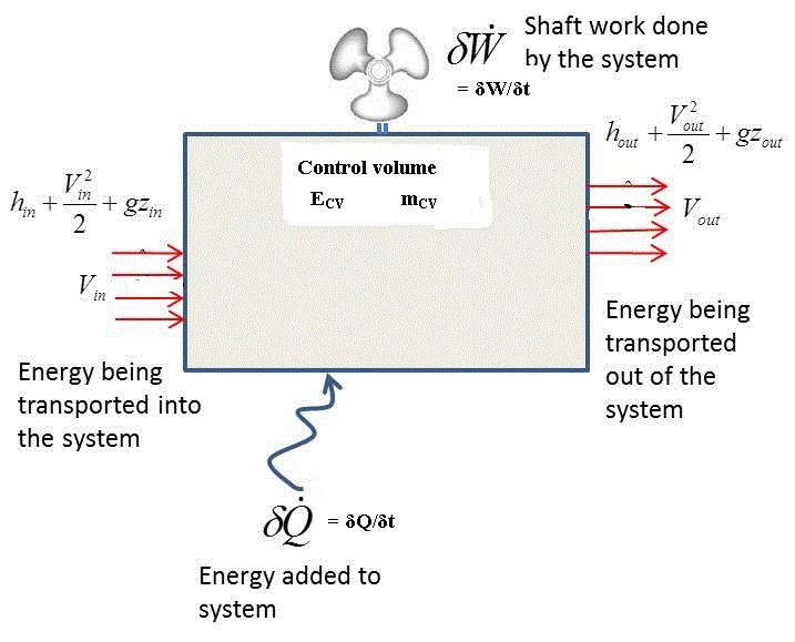 FIRST LAW OF THERMODYNAMICS FOR AN OPEN SYSTEM OR CONTROL VOLUME