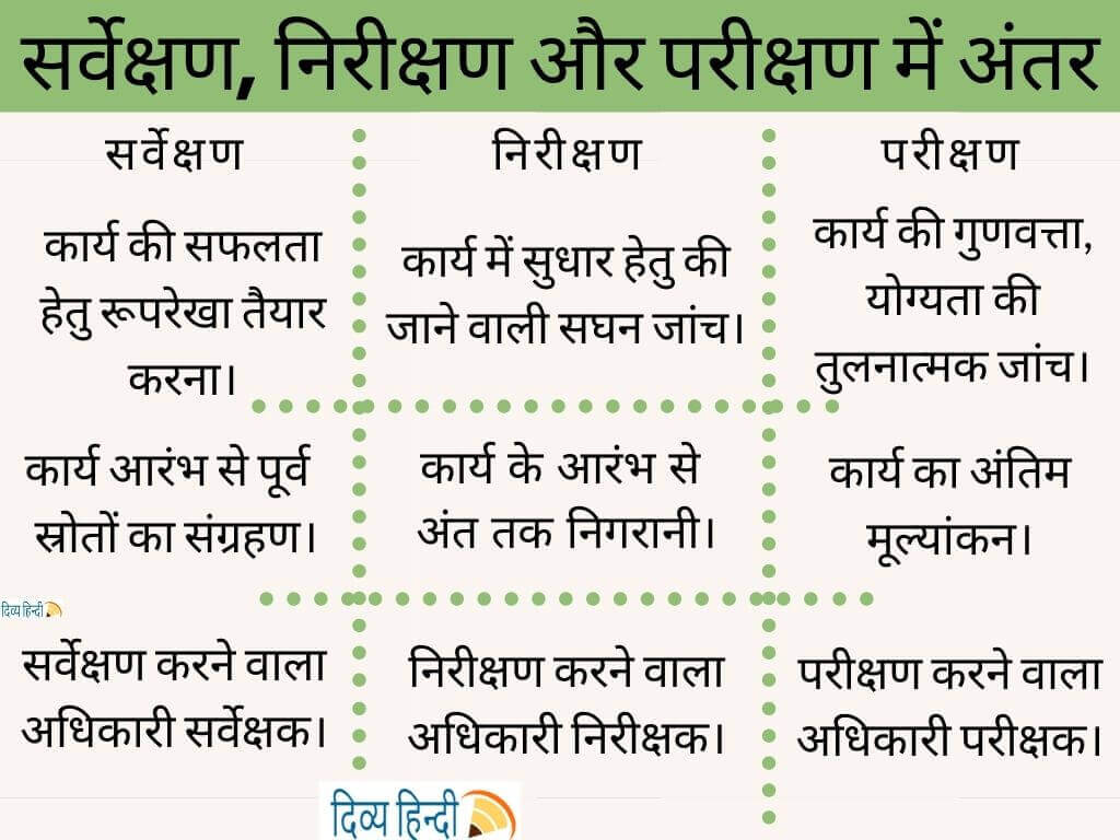 सर्वेक्षण, निरीक्षण और परीक्षण में अंतर/difference (infographic)