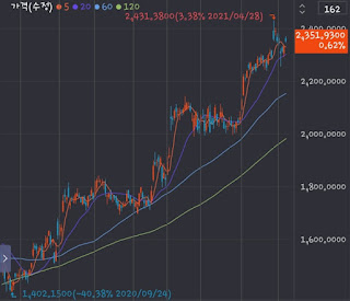 [미국주식] 나스닥 우량주 TOP4 (애플, 마이크로소프트, 아마존, 구글 주가) 7