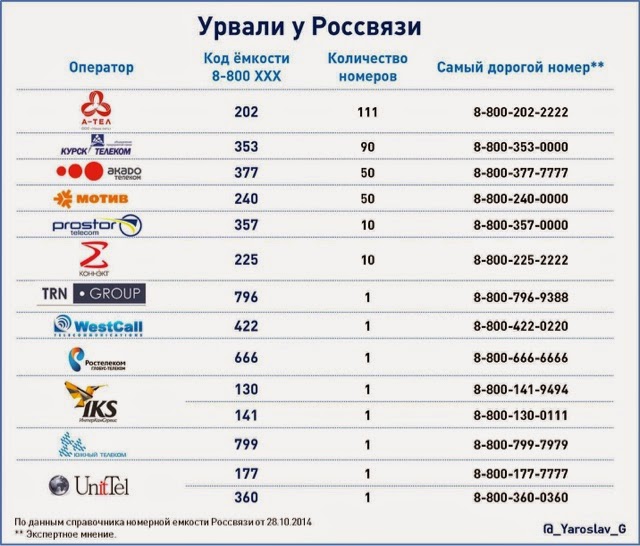 Номер начинается 800. Коды мобильных операторов. 800 Оператор сотовой связи. Код операторов мобильной связи в России. Код оператора 800.