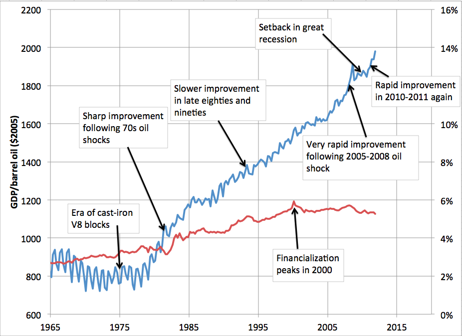 Early Warning Improving US Oil Efficiency not due to Financialization