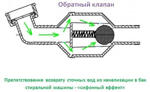 Обратный клапан для стиральной машины на слив — назначение, виды, монтаж 