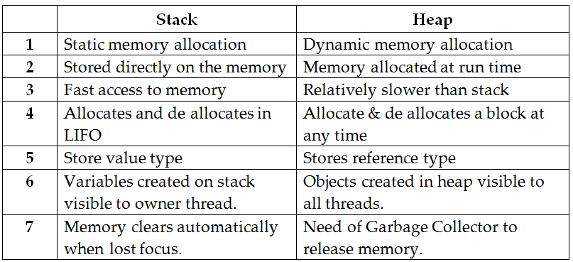 Visual Programming with .Net: Stack & Heap Memory