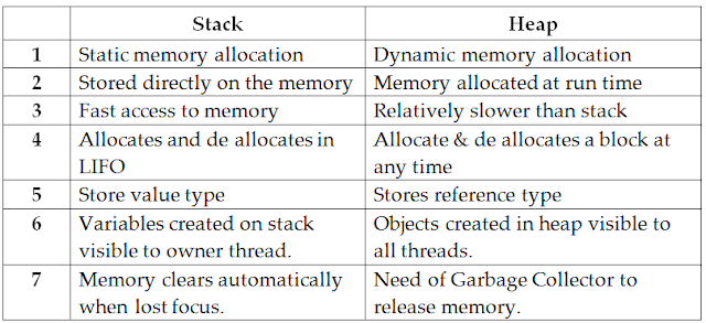 Visual Programming with .Net: Stack & Heap Memory