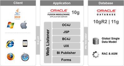 Oracle Applications: Enhanced Features in R12.2.X