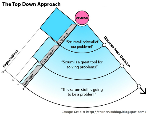 Implementing Scrum: Top Down Approach
