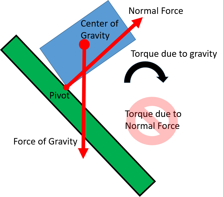 Center of Gravity and Centroid