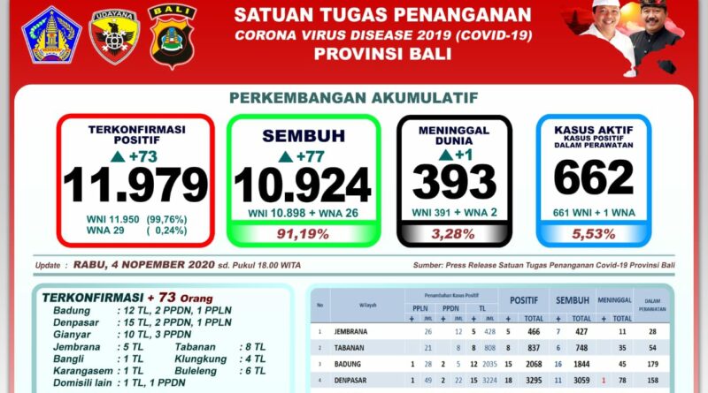Gugus Tugas Covid-19 Bali: Sembuh 77 Orang, Positif 73