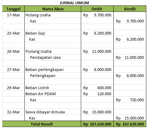 Contoh Soal membuat Jurnal Umum, Buku besar, Laporan Laba ...