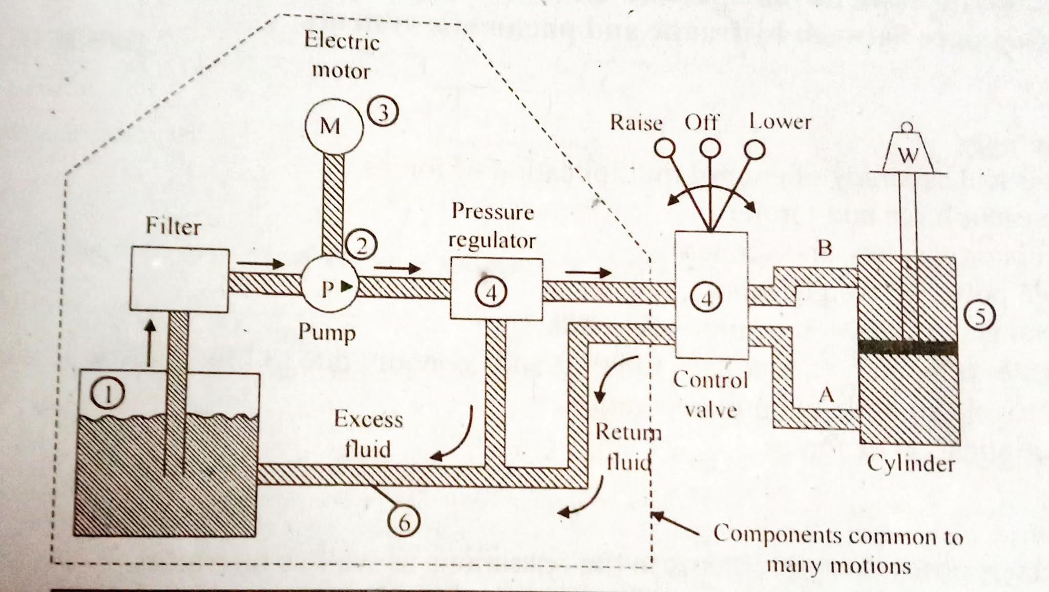 Discuss principle of hydraulic power system and law associated with it. Explain the operation of