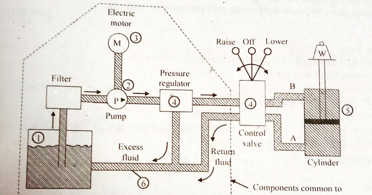 Discuss principle of hydraulic power system and law associated with it