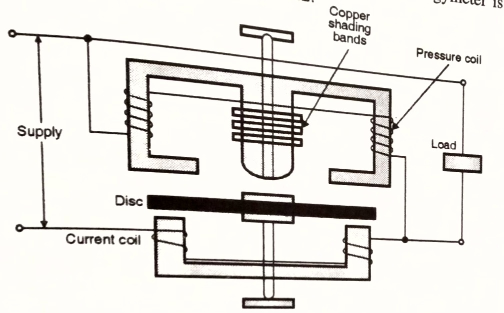 Induction type Instrument Induction Type Energymeter Advantages