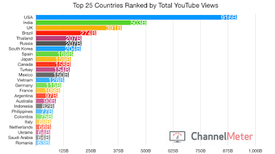 youtube top countries