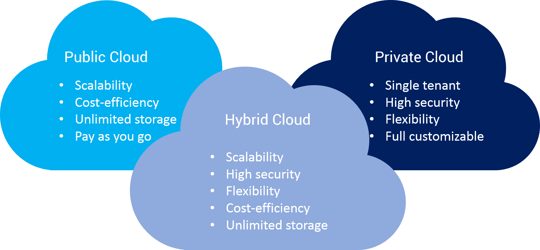 Types Of Cloud Computing All You Need to Know