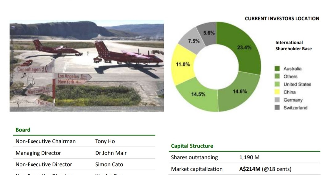 Greenland Minerals Ltd azionariato