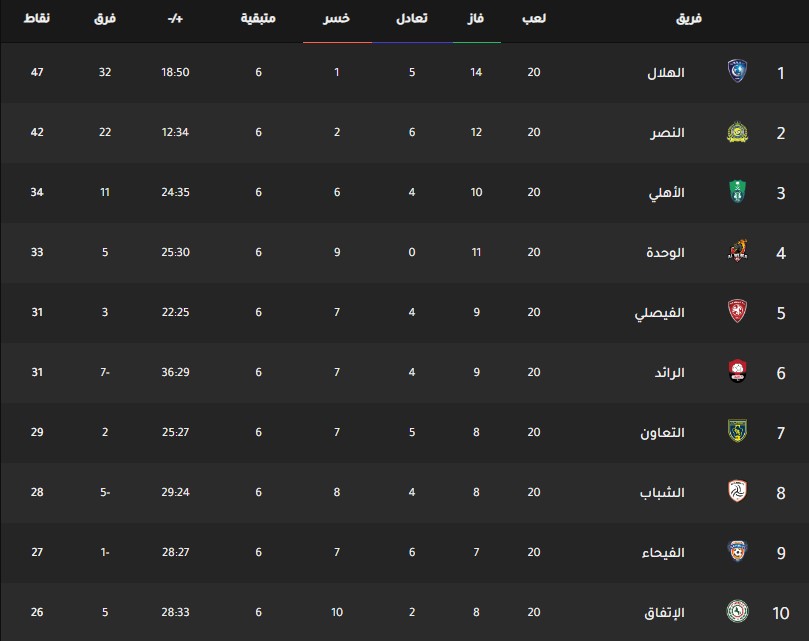 ترتيب فرق الدوري السعودي اليوم بتاريخ جدول ترتيب فرق الدوري السعودي اليوم بتاريخ 3-3-2020