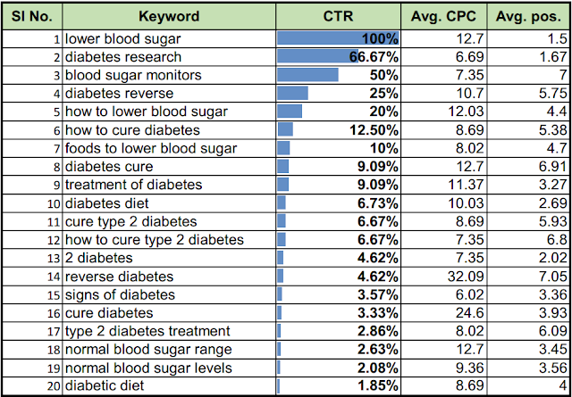 20-Highest-converting-diabetes-keywords-for-Digital-Marketers