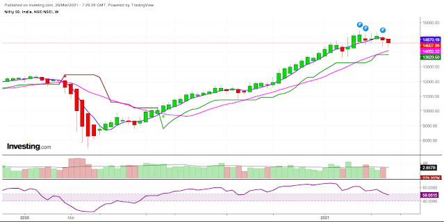 weekly chart nifty nifty prediction