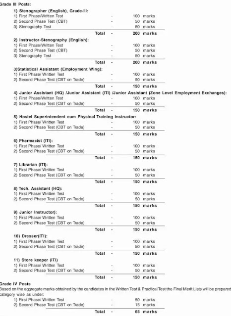 Directorate of Employment & Craftsmen Training DECT, Assam recruitment For 444 Gr-III & Gr-IV posts @ slprbassam.in