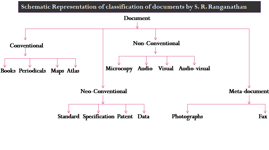 Categories of Information Sources