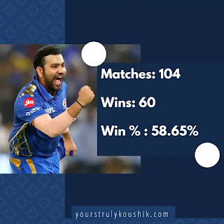 Rohit's Win % in IPL: Most successful captains in IPL Rohit's Win % in IPL: Most successful captains in IPL
