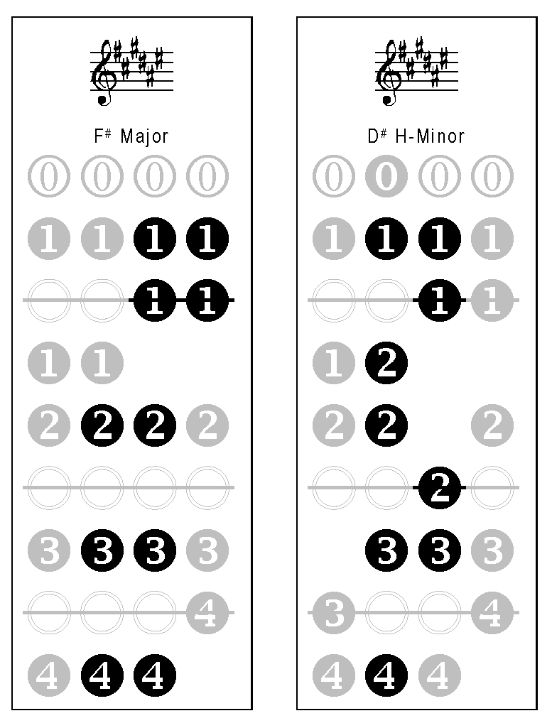 Finger Map for Violin Fsharp Major & Dsharp Harmonic Minor Scales