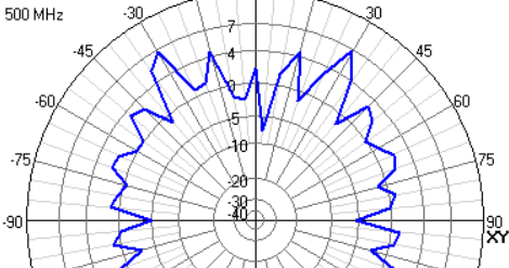 Веерная диаграмма. Диаграмма направленности диполя. Диаграмма направленности наклонного преобразователя. Динамик диаграмма направленности. Веерный график.