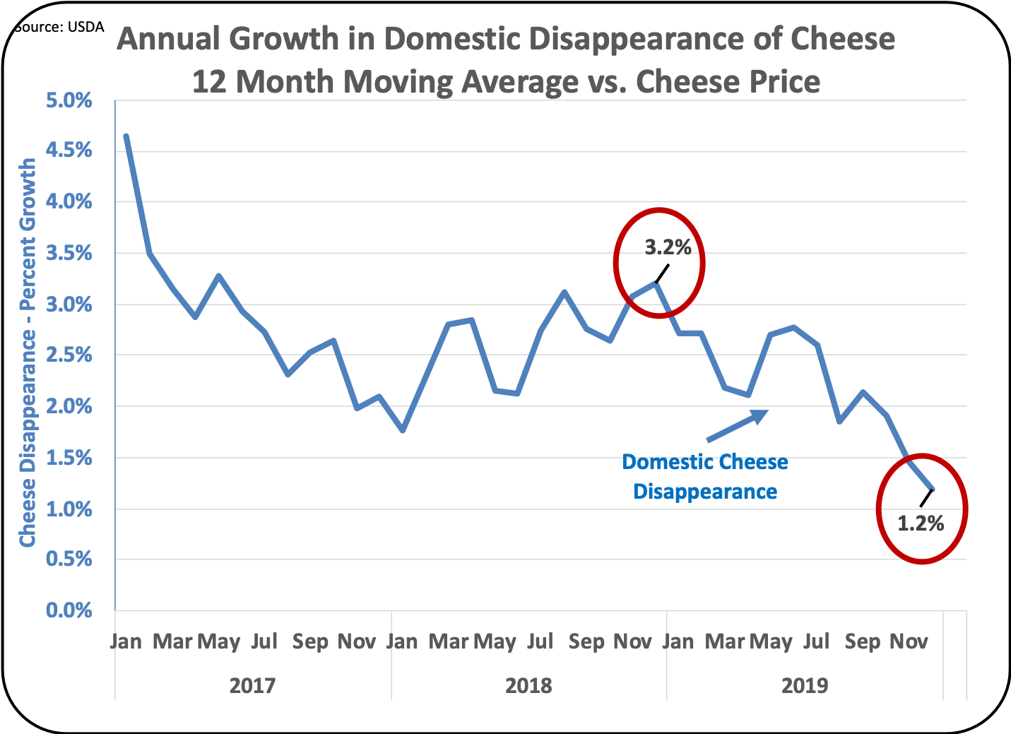 MilkPrice Cheese Drives the Class III price. Where are Cheese Prices