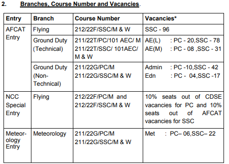 Indian Airforce AFCAT Recruitment 2021-334 Posts