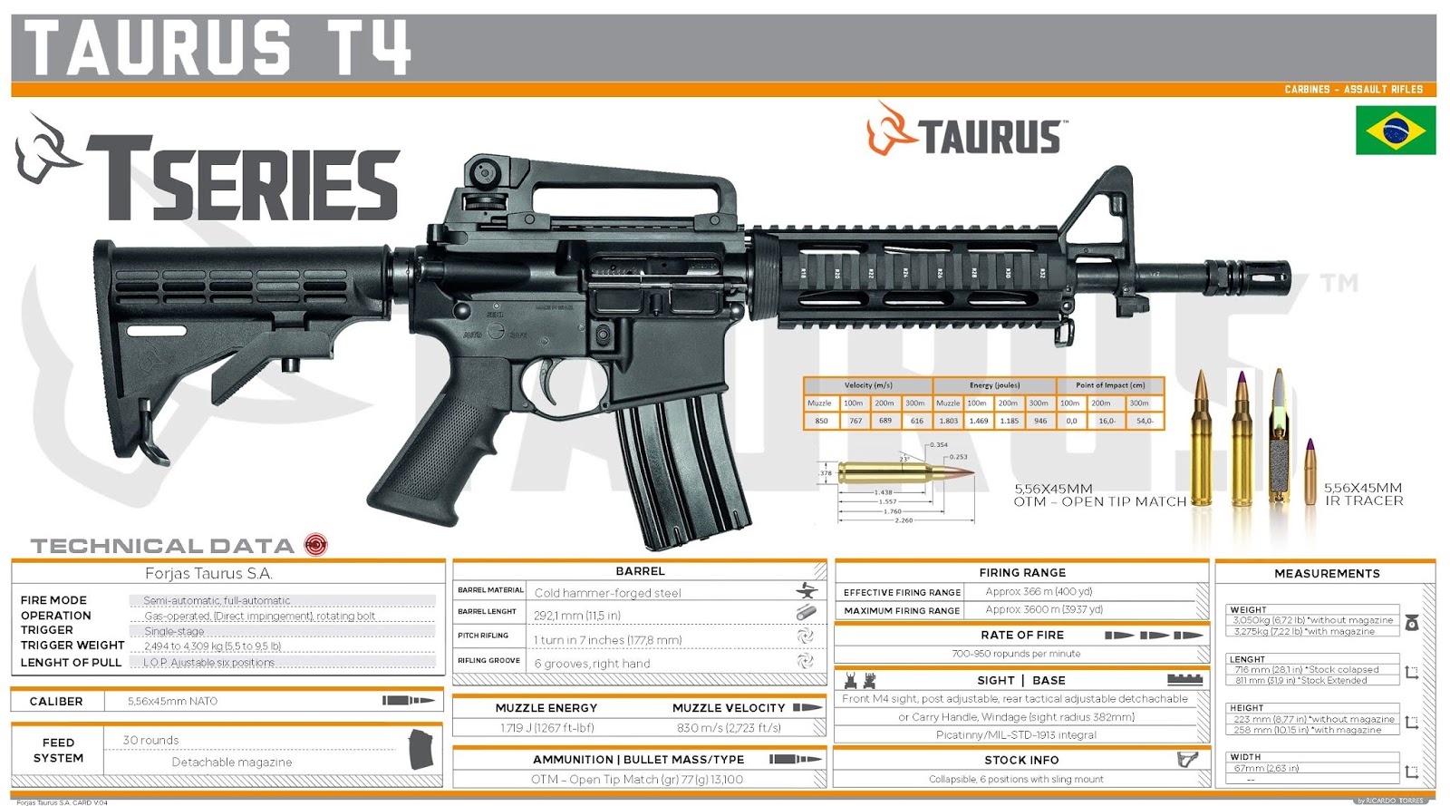 Assault Rifle 5.56mm M4/AR15 Platform Acquisition Project (2019) of the Philippine Army