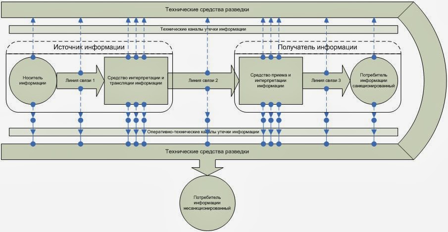 Схема технического канала утечки информации. Элементы структурной схемы каналу утечки информации. Технические средства утечки данных. Структура технического канала.