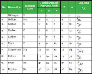 Ilmu Yang Bermanfaat Rangkuman Materi Ipa Kelas 9 Partikel Penyusun Benda Dan Makhluk Hidup Kurikulum 2013