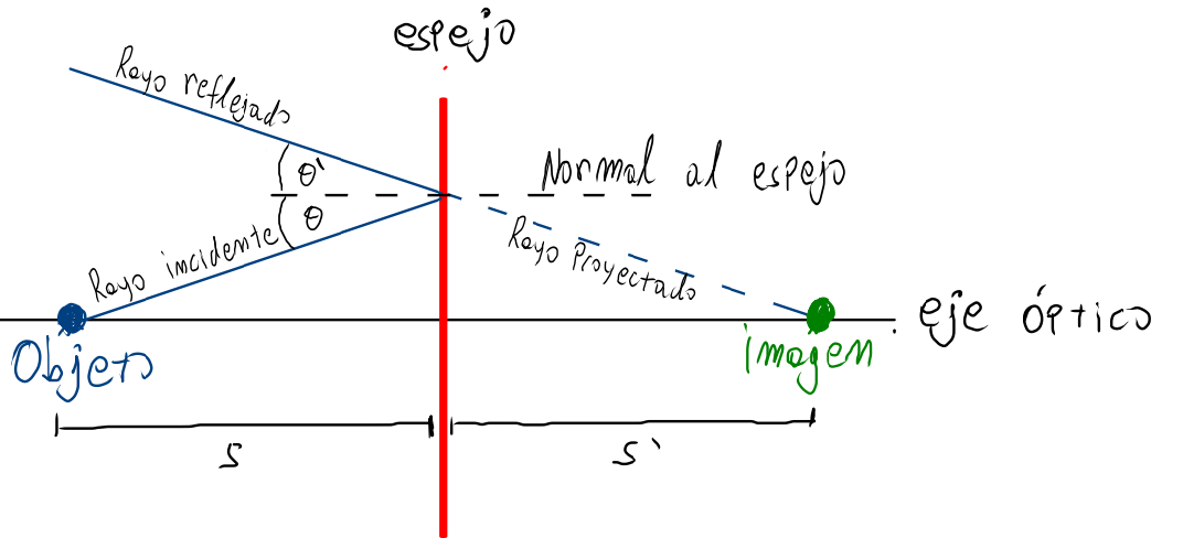 Objet et image réfléchis dans un miroir plan