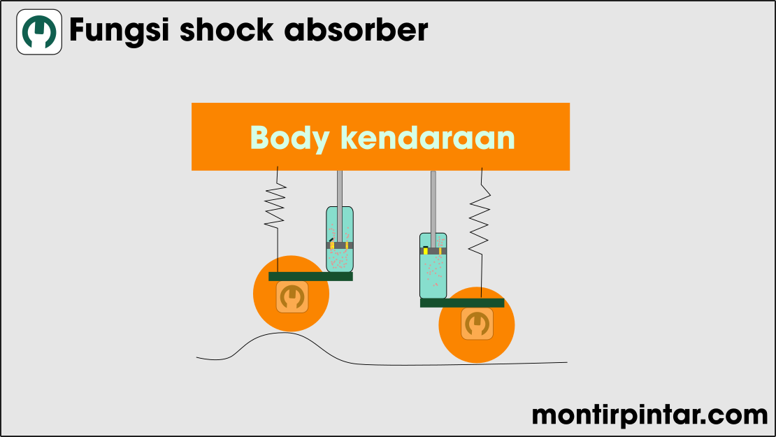 Fungsi dan Cara Kerja Shock Absorber Montirpedia Blog Teknik Otomotif