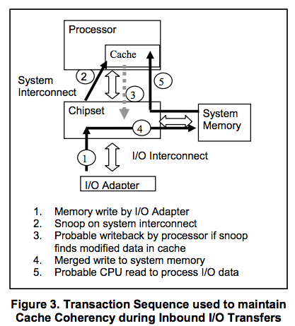mypaperreading: DCA (Direct Cache Access)