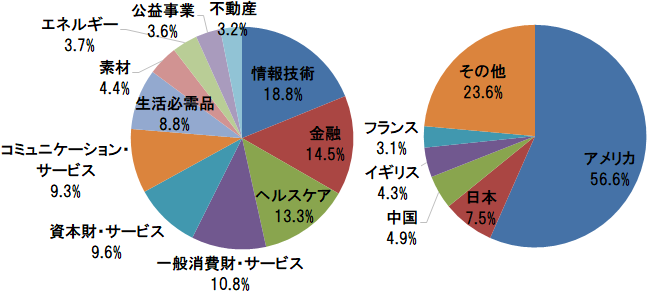 世界 株式 emaxis slim 全