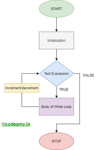 while loop flowchart