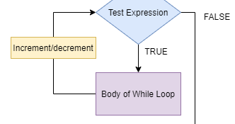 C while loop and flowchart - Codeamy: Learn Programming