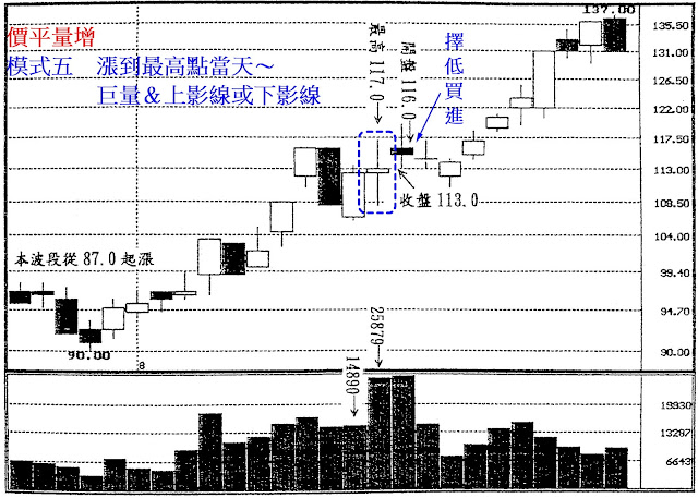 價平量增　模式五　漲到最高點當天～巨量＆上影線或下影線