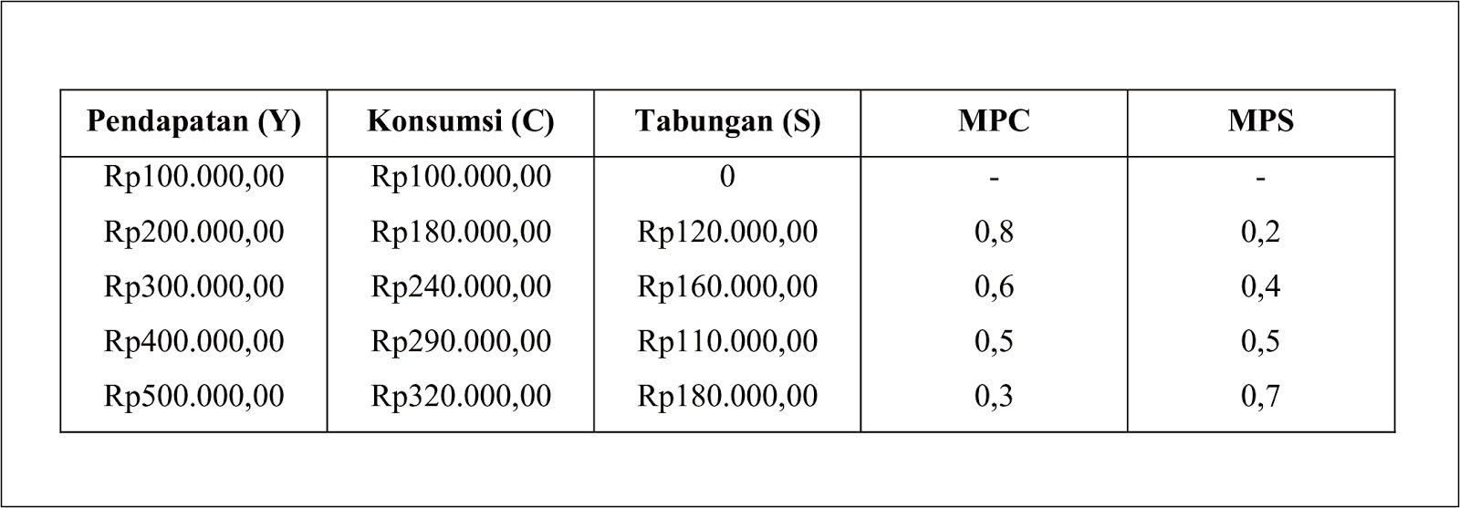 Konsumsi Dan Tabungan Ilmu Ekonomi Id