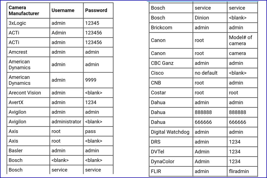 Danh sách tài khoản và mật khẩu mặc định của các hãng camera.