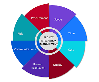 Project Integration Management - Project Management | Small Business Guide