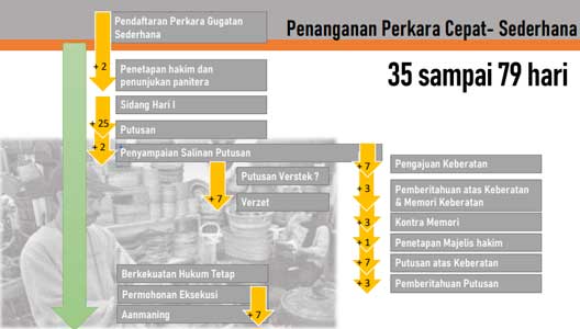 Apa Itu Gugatan Sederhana Pertanyaan Tentang Gugatan