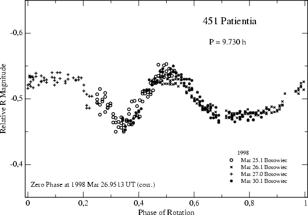 SISTEMA SOLARE (451) PATIENTIA uno dei maggiori asteroidi della Fascia