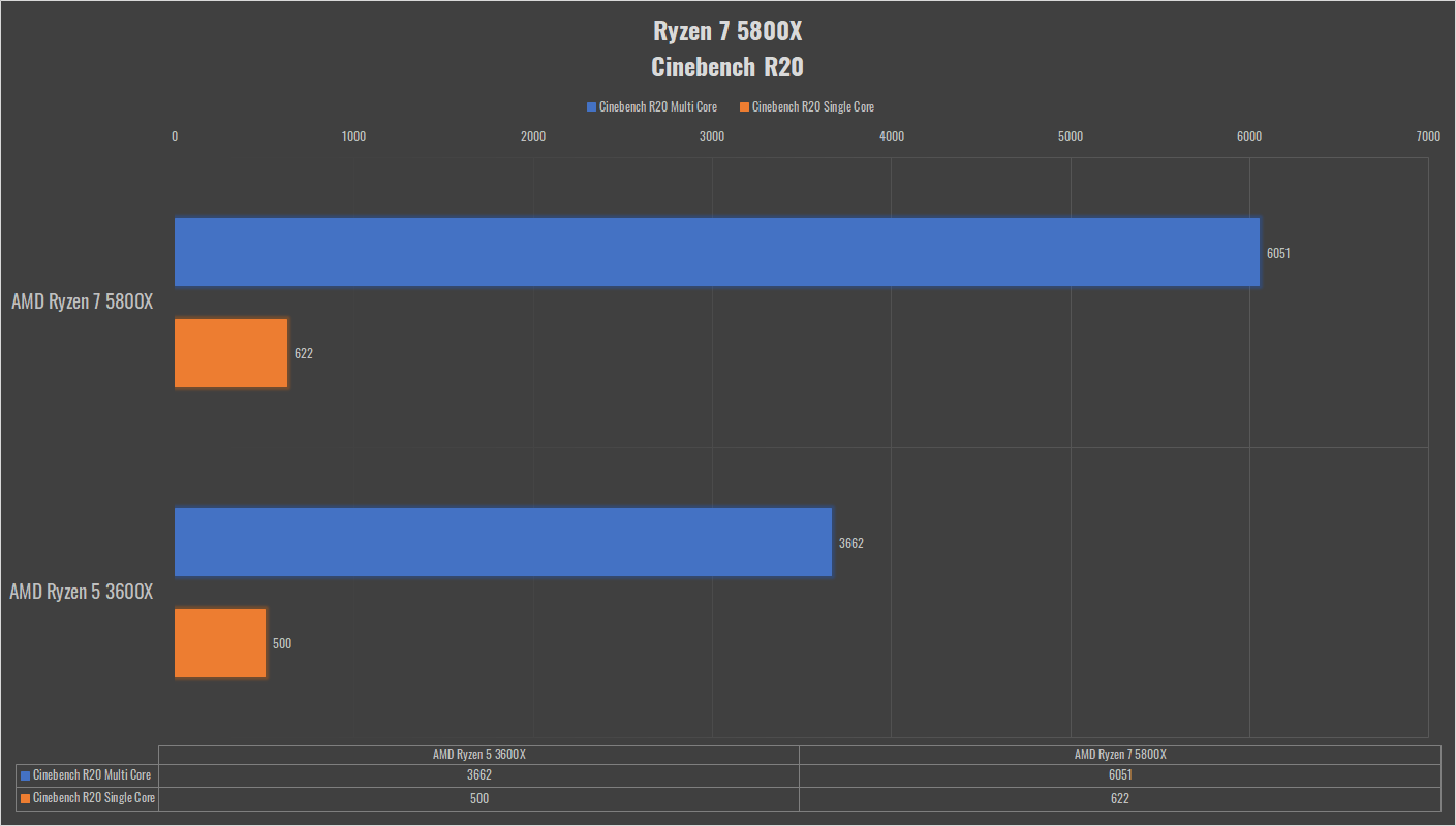 AMD Ryzen 7 7700X 32% Faster Than 5800X in Unverified Cinebench Test