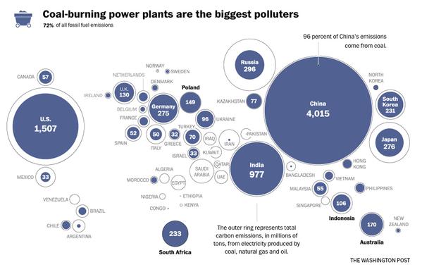 Coal-burning power plants are the biggest polluters Coal-burning power plants are the biggest polluters