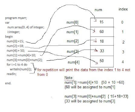 ICT For All Classes : Pascal Question GCE(O/L) MCQ and Essay