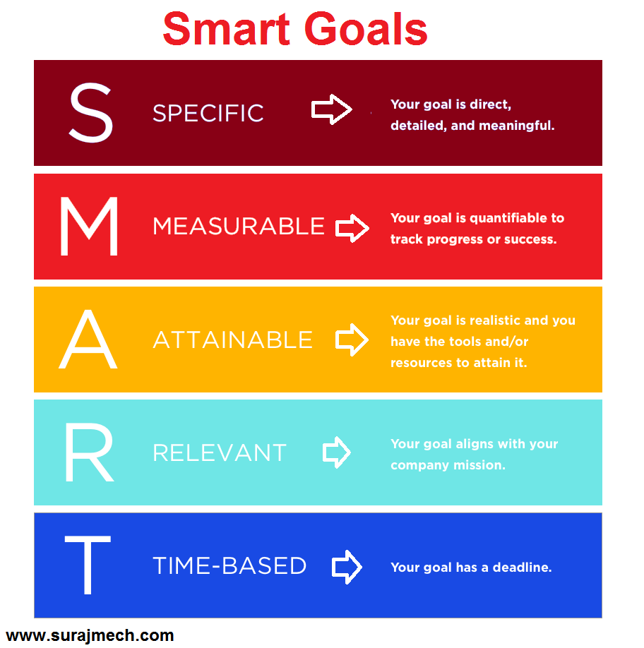 Smart goals in lean manufacturing